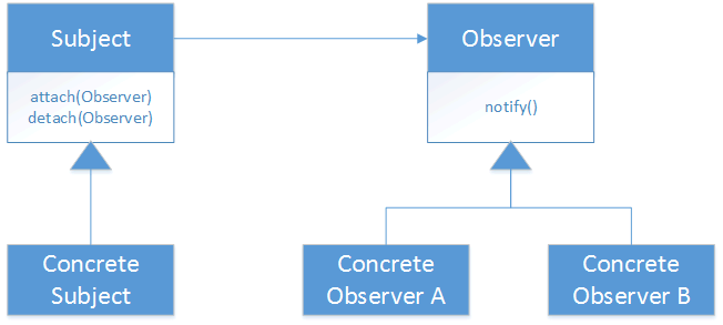 observer pattern