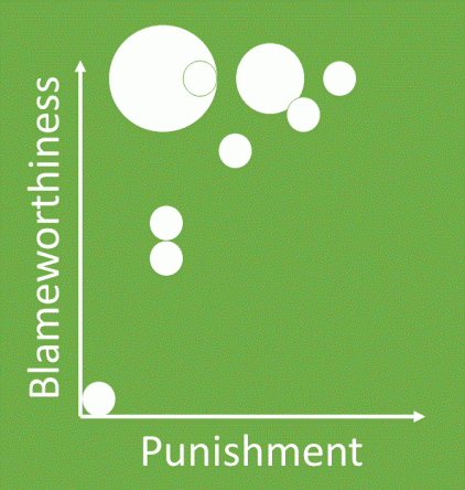 Punishment Driven Development - q1