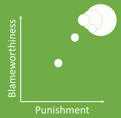 Punishment Driven Development - q4